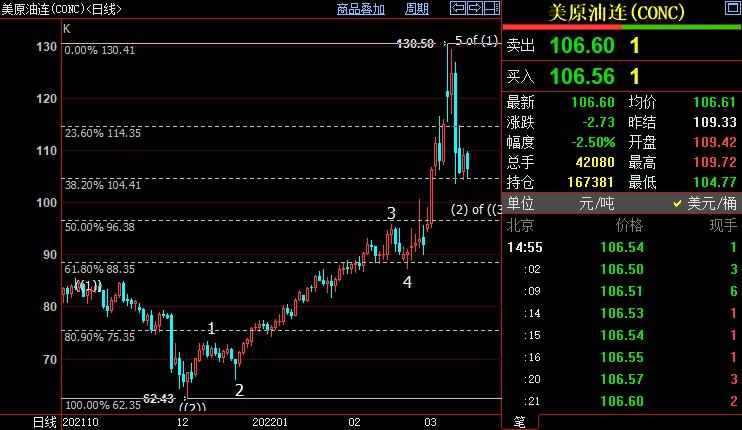NYMEX原油或失守104.53美元