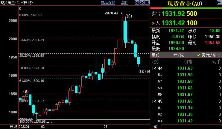 国际金价后市料跌向1890美元