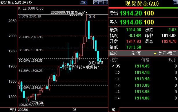 国际金价仍下看1890美元