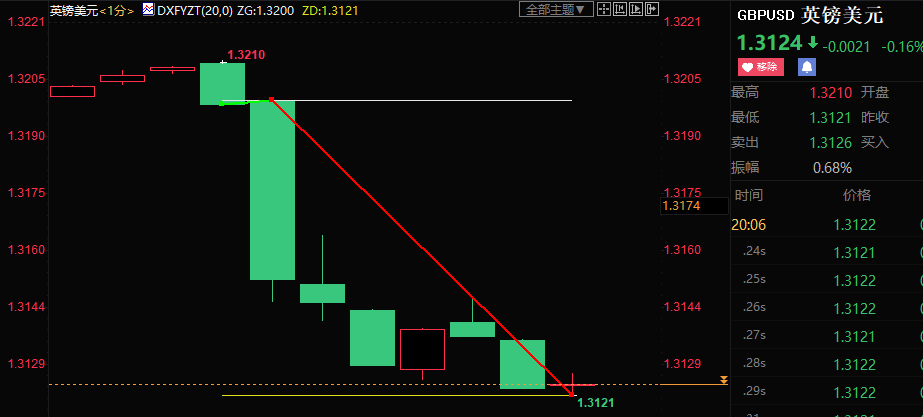 英银如期加息，但决策层意见不一致，英镑短线跳水近80点