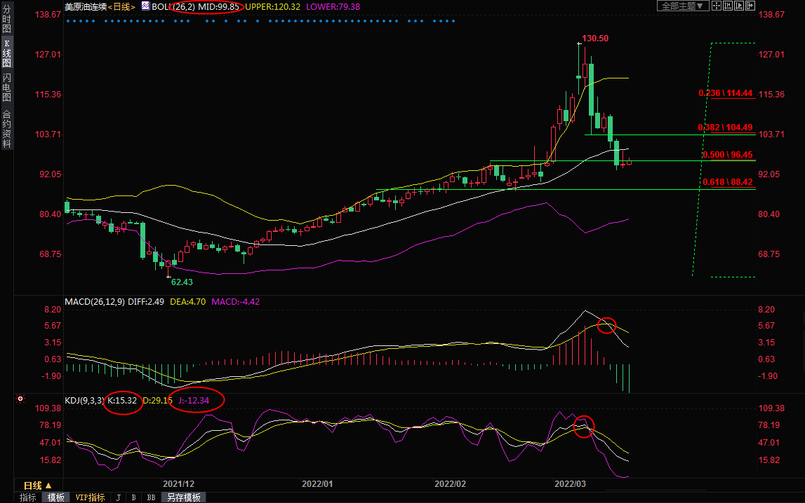 3月17日美原油交易策略：跌势放缓，但多头仍势弱