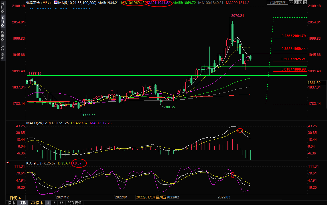 3月18日黄金交易策略：避险降温，多头顽抗