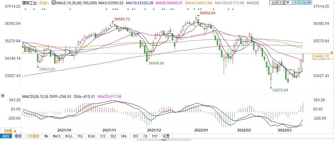 华尔街今晚迎&ldquo;四巫日&rdquo;大考：3.5万亿美元期权到期或引发疯狂行情