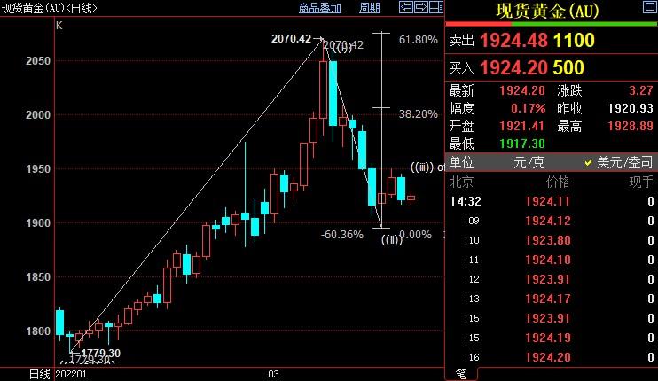 国际金价仍上看1963美元
