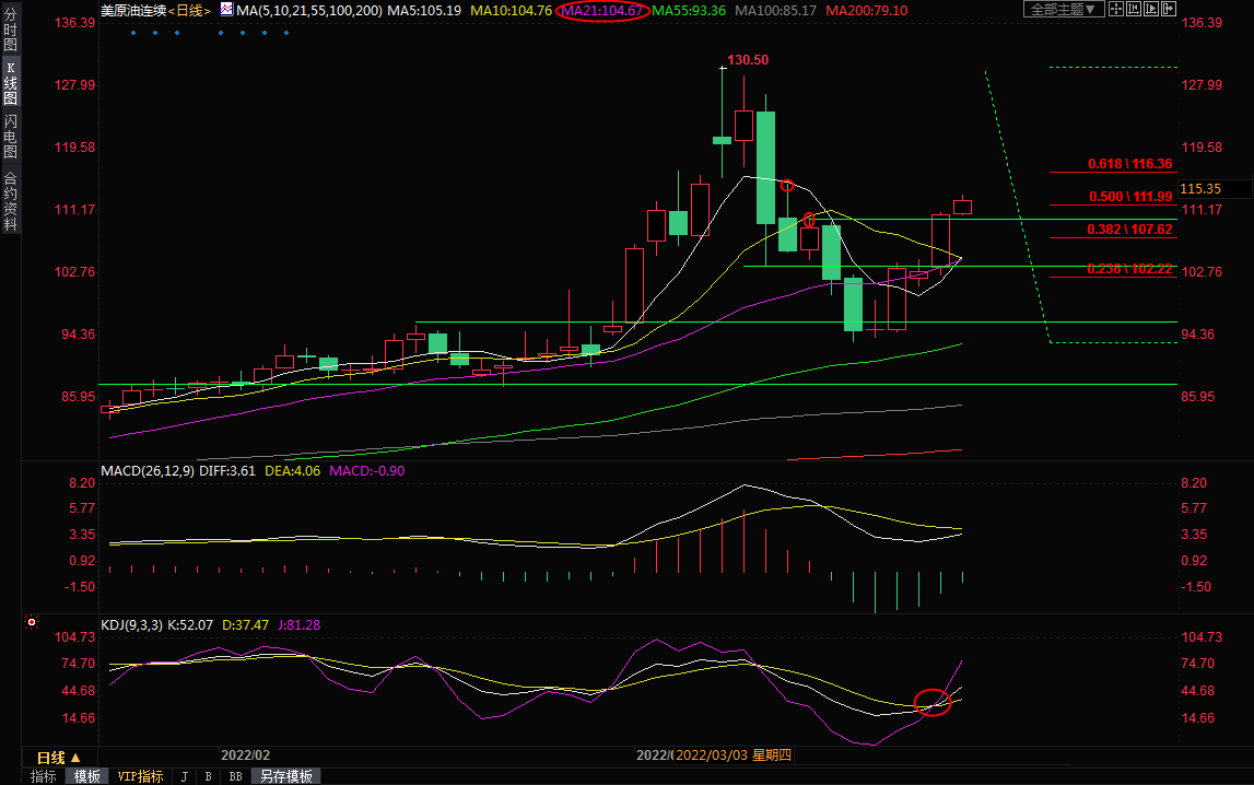 3月22日美原油交易策略：多头反扑凶猛，关注116上方阻力