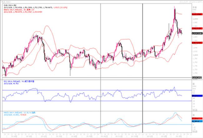 黄金市场分析：美联储鹰派发言 黄金震荡偏空