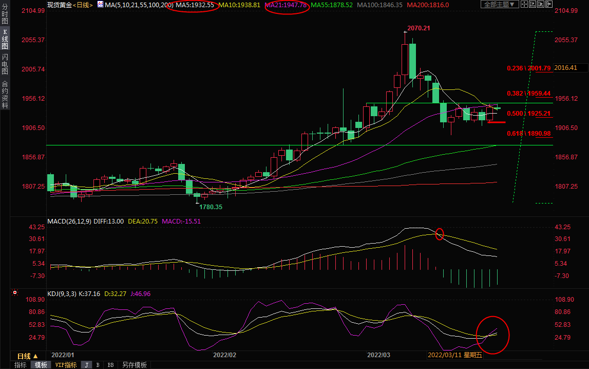 3月24日现货黄金交易策略：美元走强压制金价，留意逢低买盘