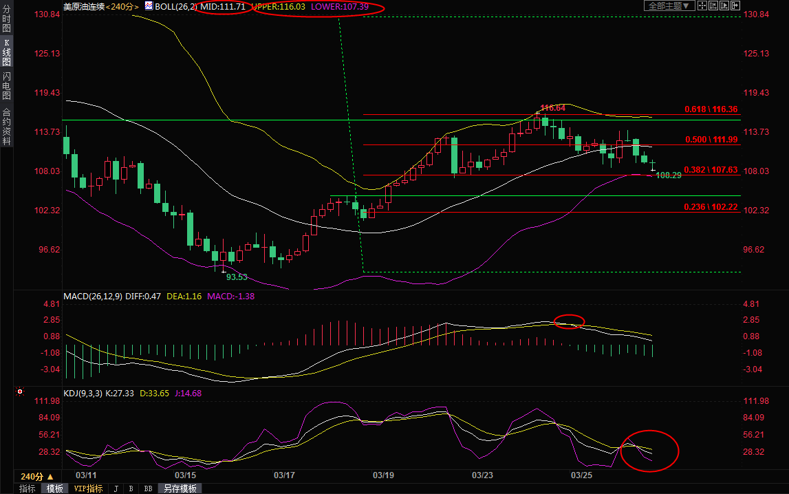 3月28日美原油交易策略：两重利空打压油价，提防中线转跌