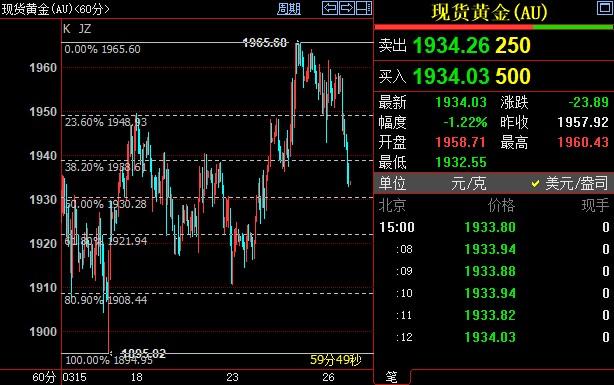 国际金价料跌破1930美元