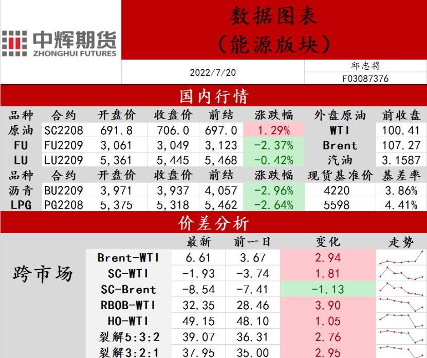 中辉期货能源日报20220720：油价难破前高