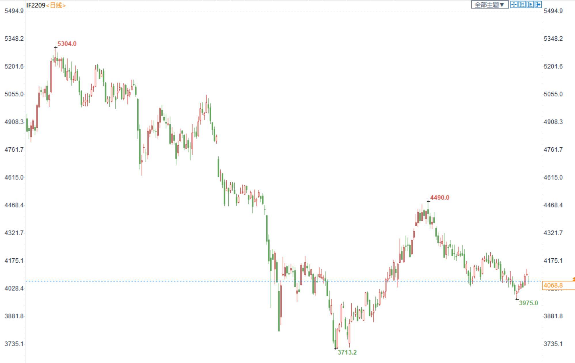 三立期货：股指难改震荡，金银筑底为主，原油区间震荡(20220914收评)