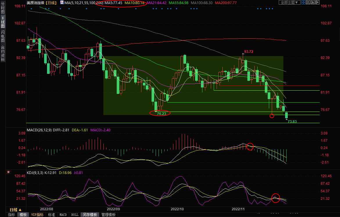 美原油交易策略：疫情担忧情绪升温，油价跌创年内新低